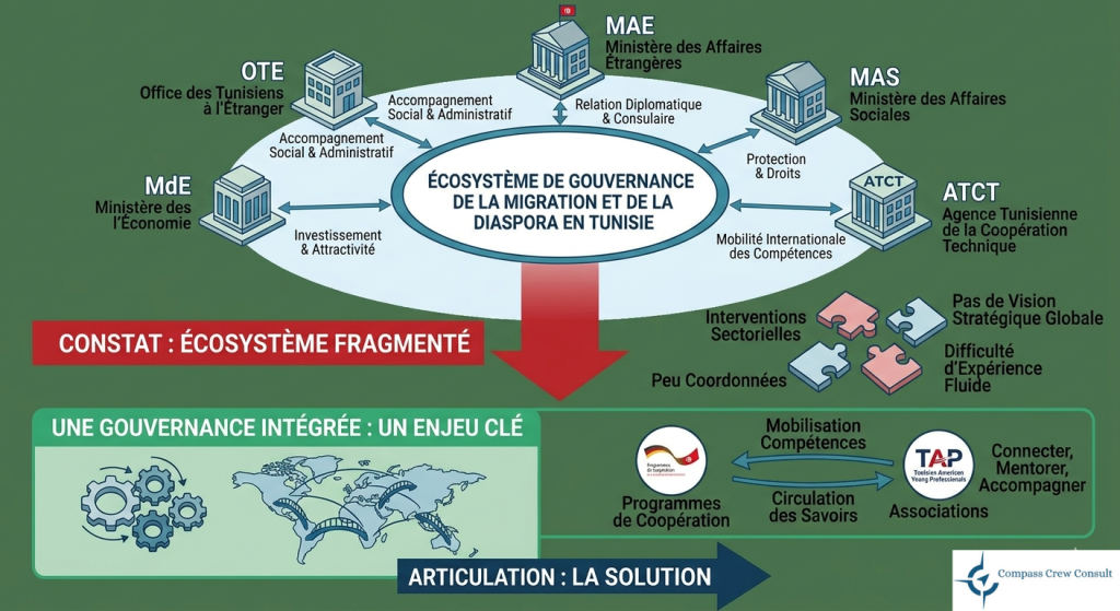 Ecosystème Diaspora & Migrtion en Tunisie